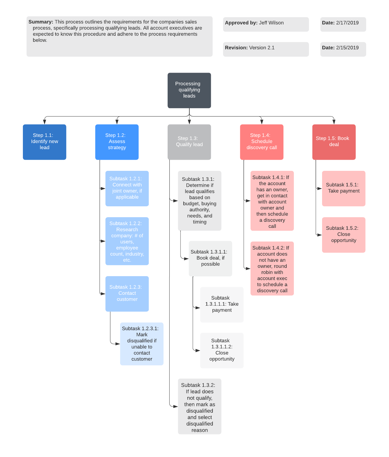 Procedure diagram