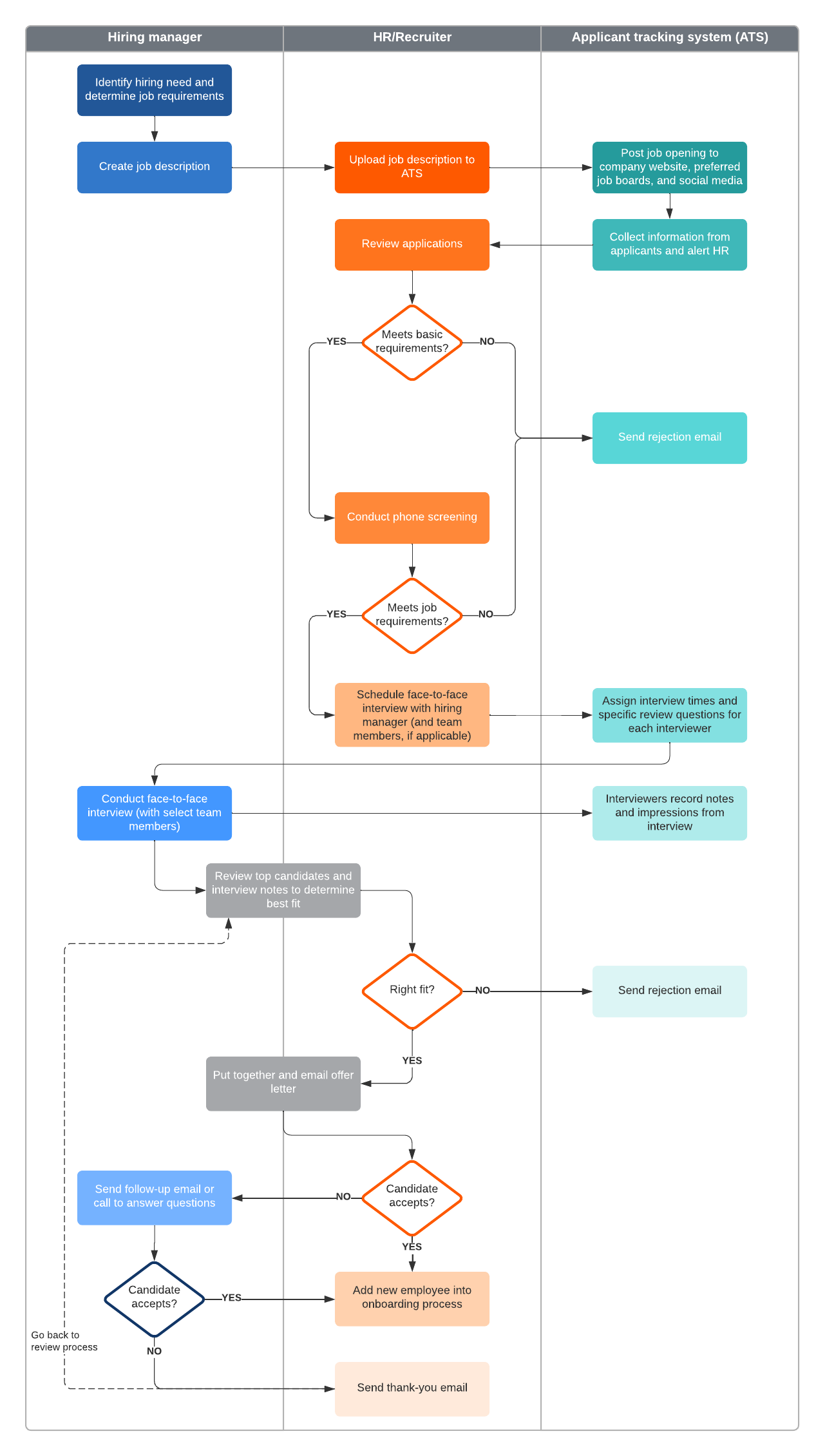 recruitment process flowchart template