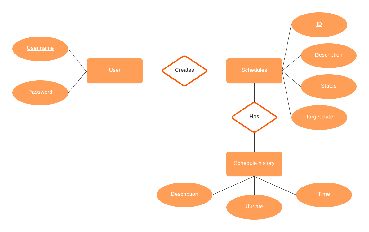 er diagram template