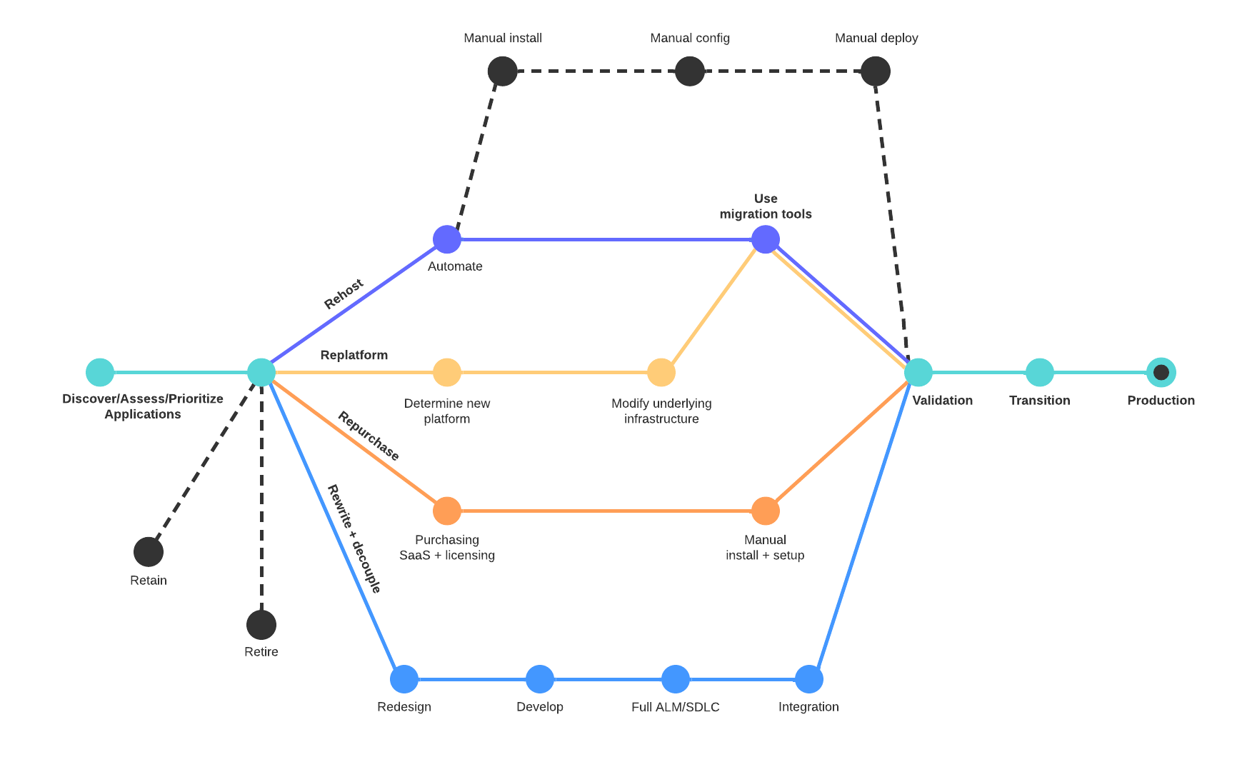 six cloud migration strategies template