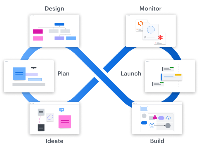 Een concpetuele weergave van alle use cases waar lucid voor gebruikt kan worden