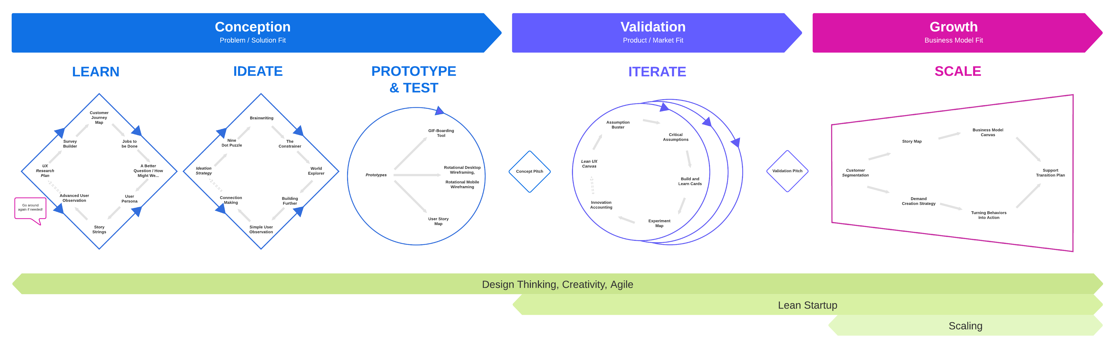 Innovation framework