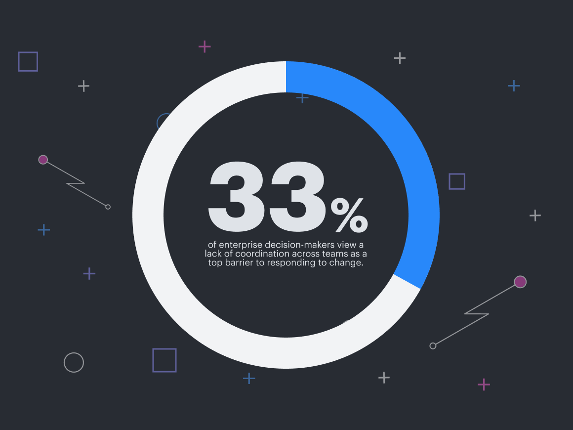 33% of enterprise decision-makers view lack of coordination as top challenge preventing change