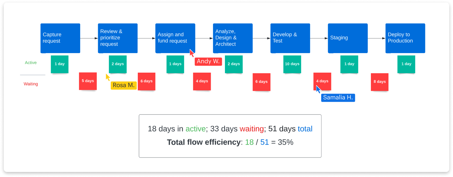 flow efficiency calculation