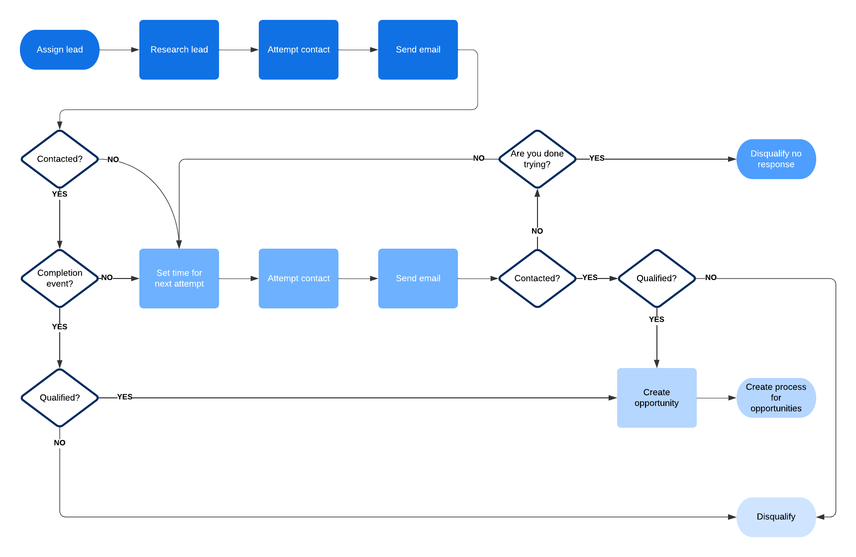 sales process template