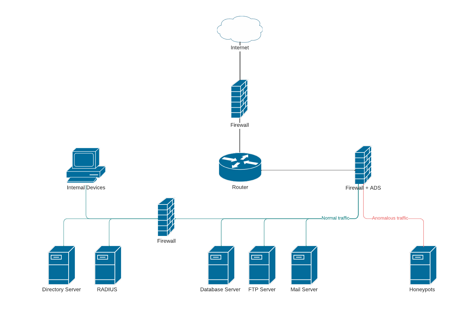 Network security diagram