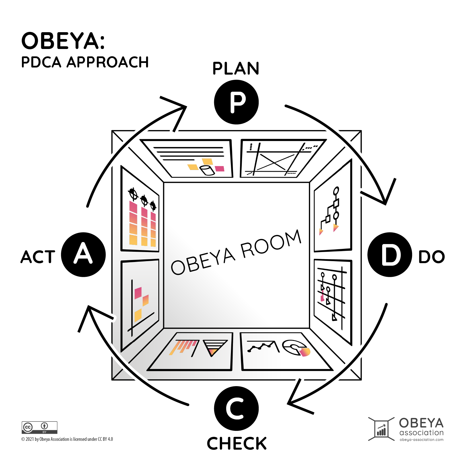 obeya room PDCA approach