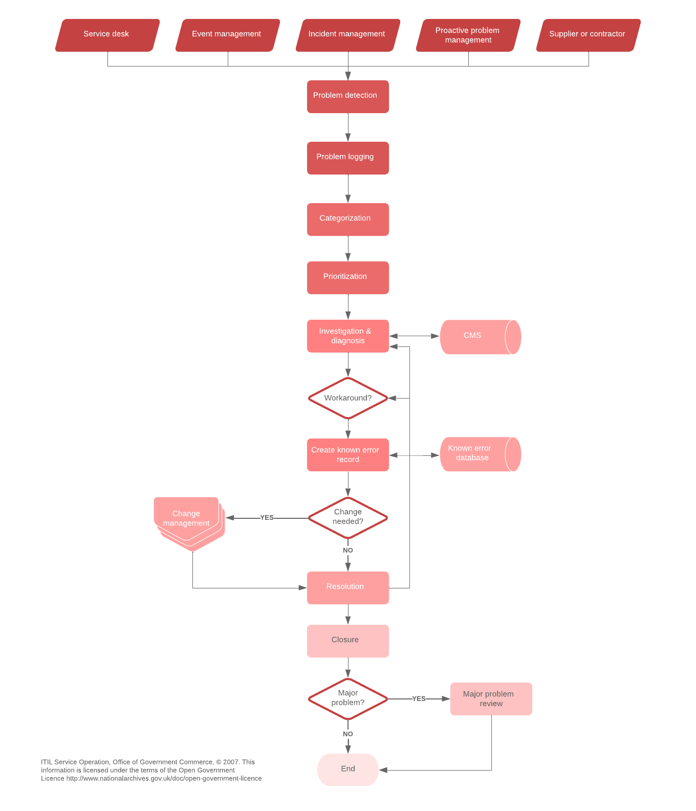 Problem management process flow