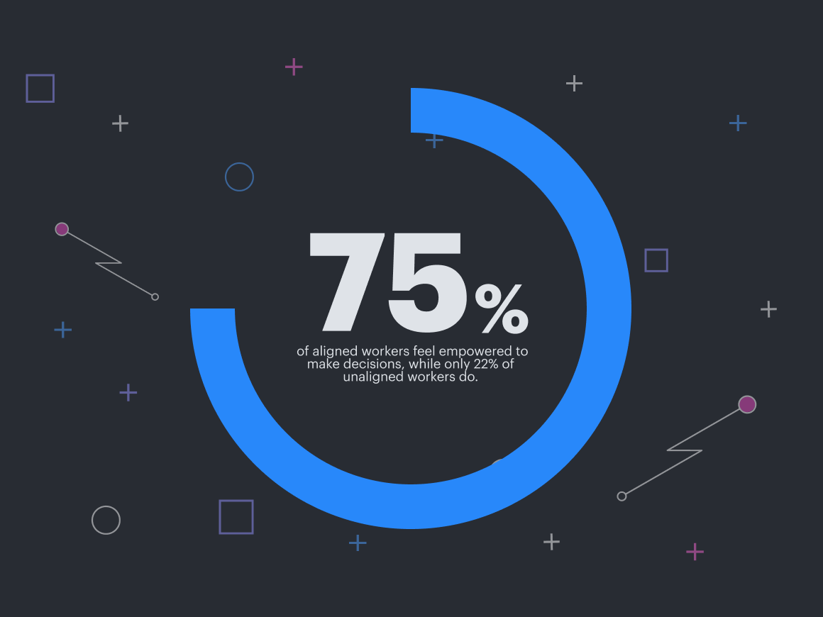 75% of aligned workers feel empowered to make decisions, and only 22% of unaligned workers do