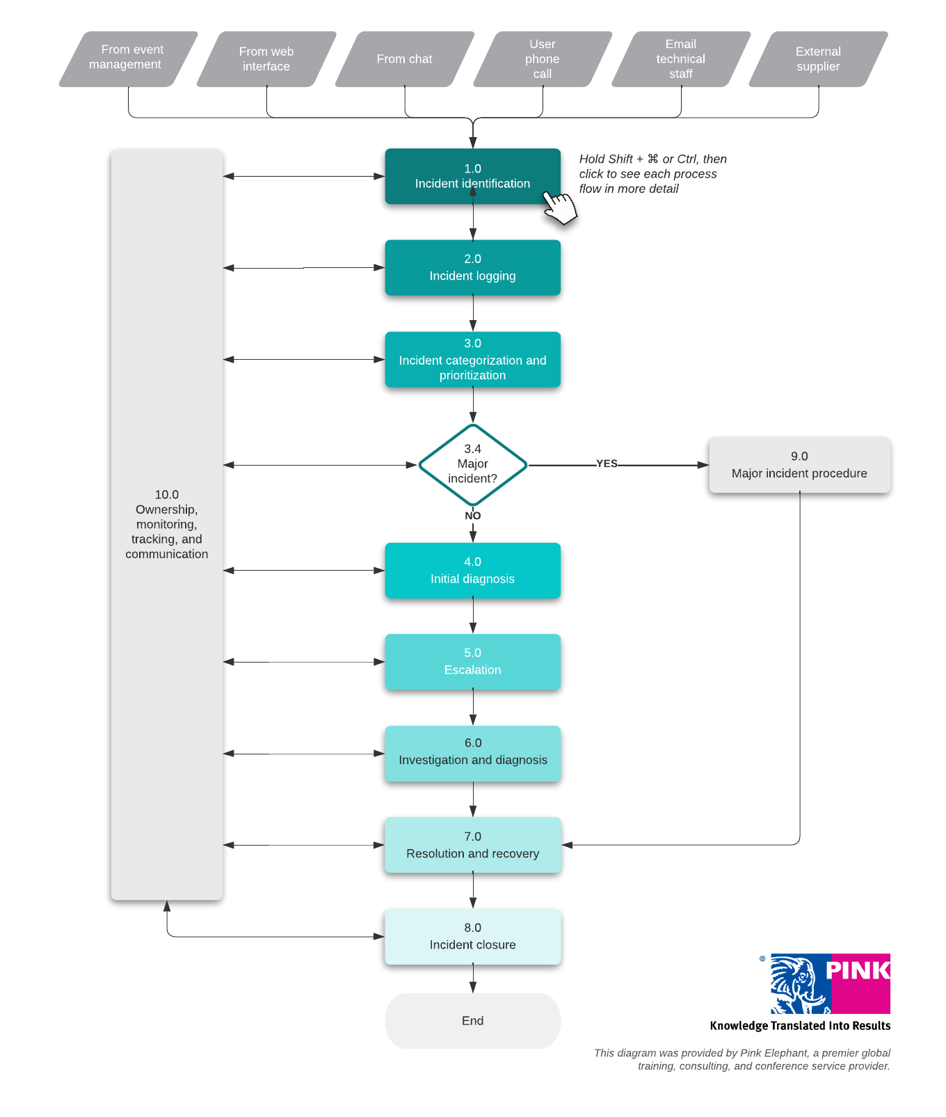 Incident management high-level process flow