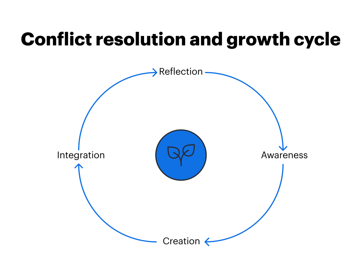 ciclo de crescimento da resolução de conflitos