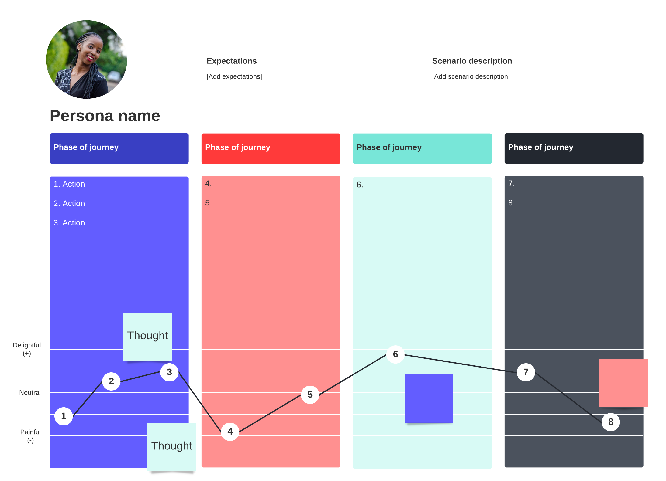 customer journey map template