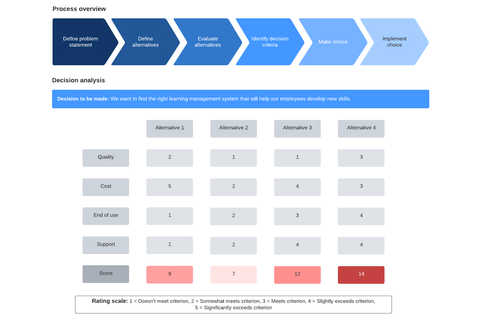 decision matrix example