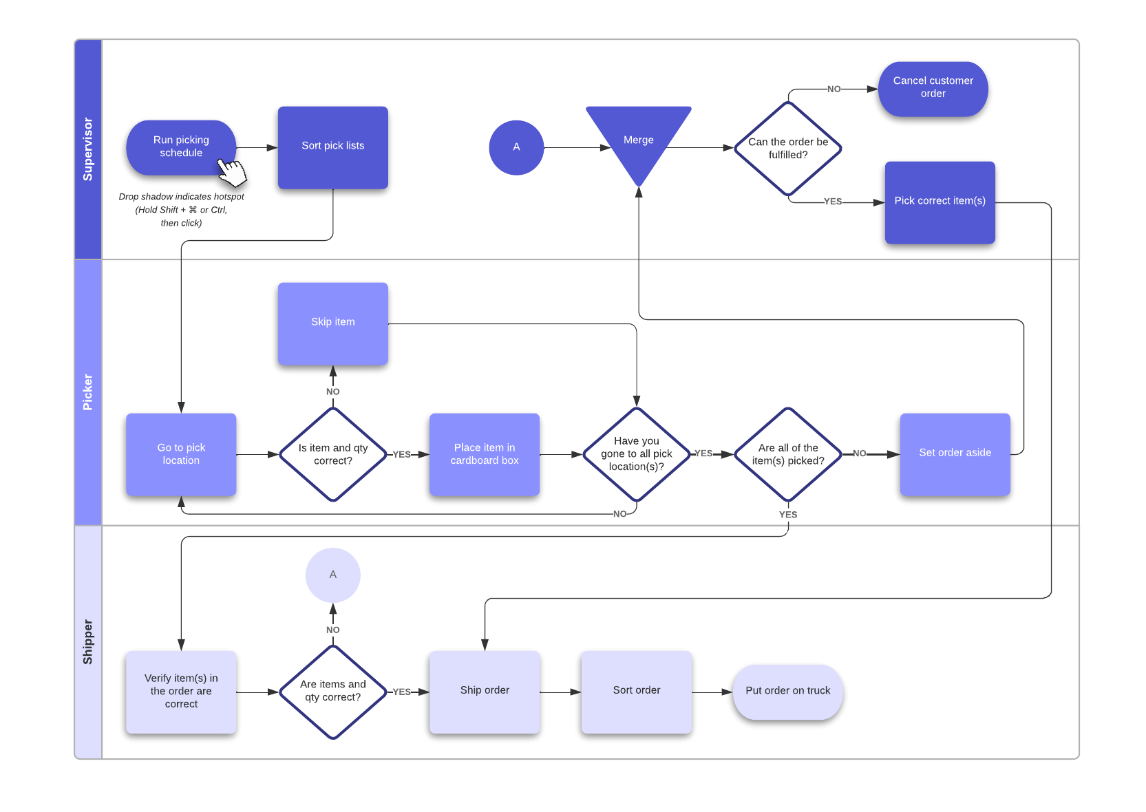 SOP flowchart 