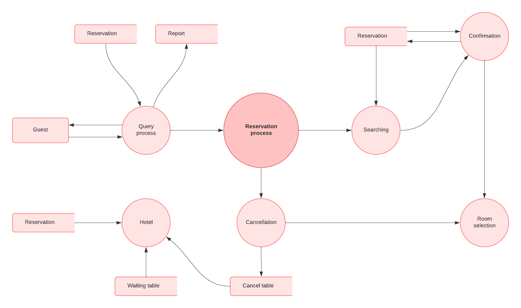 data flow diagram template