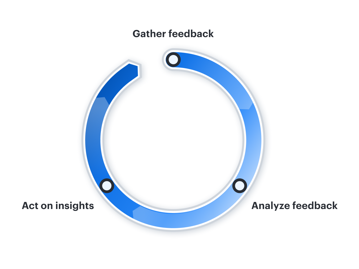 feedback loop