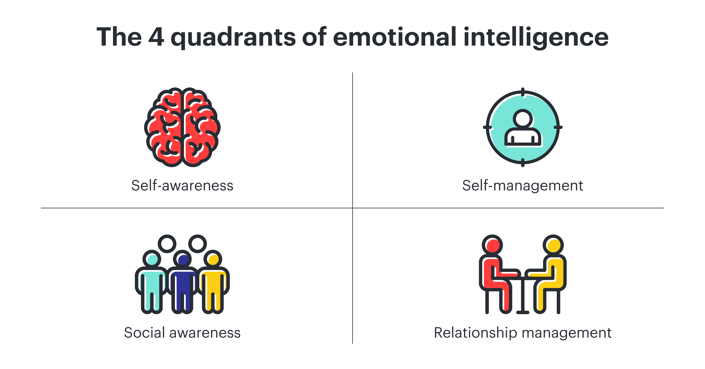 Los 4 cuadrantes de la inteligencia emocional