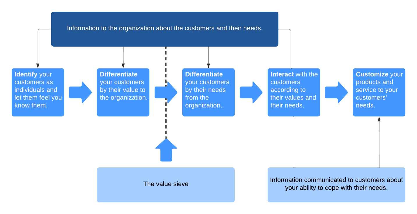 idic model template