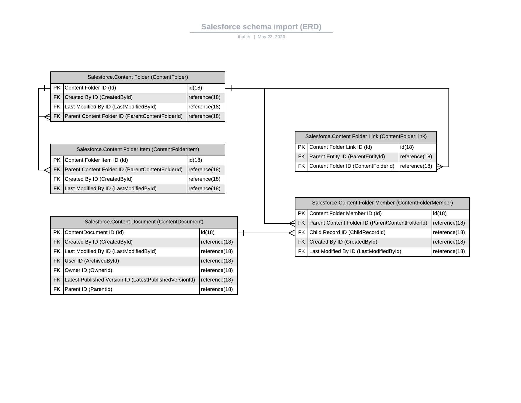 Salesforce-Vorlage