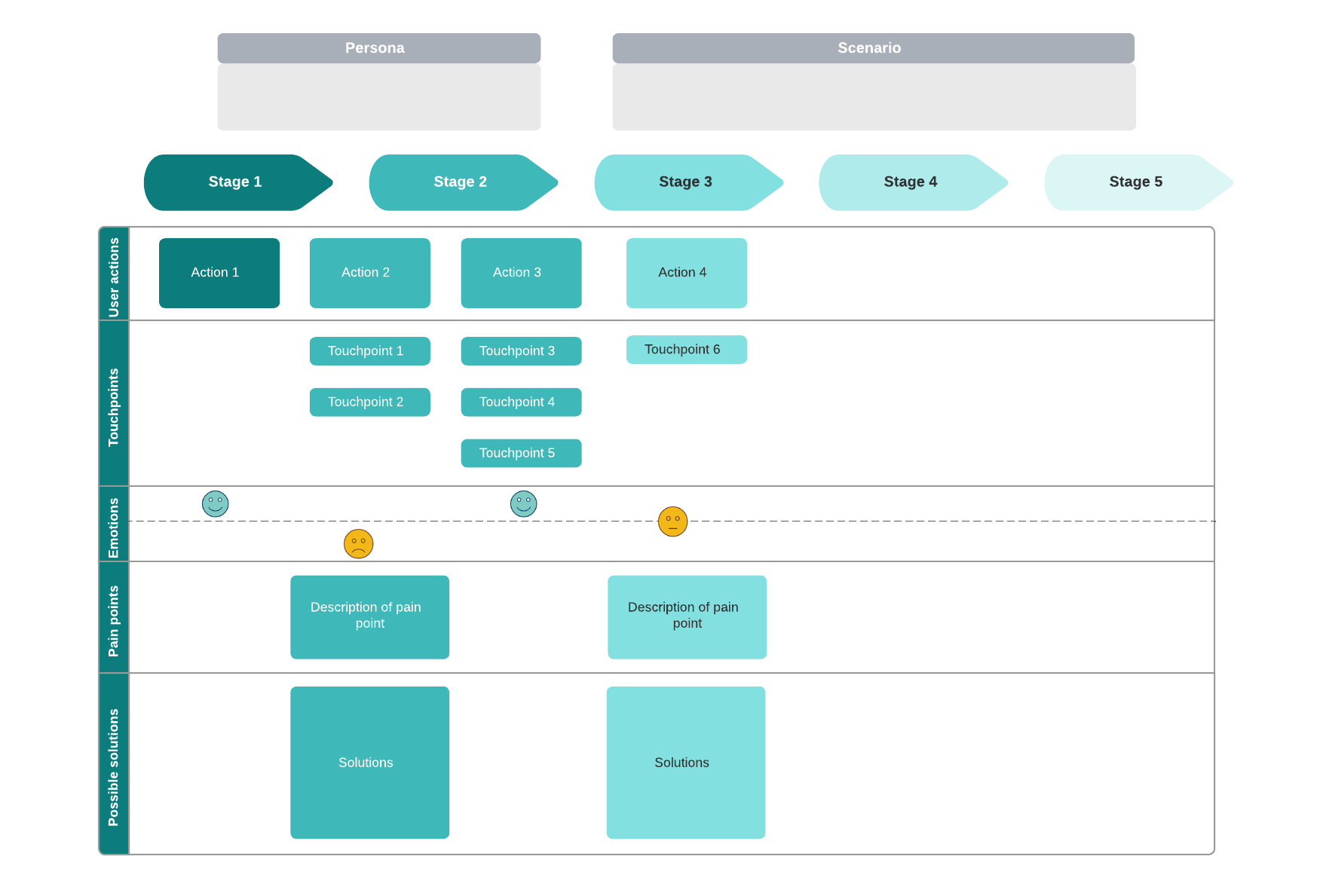 5 stage customer journey map