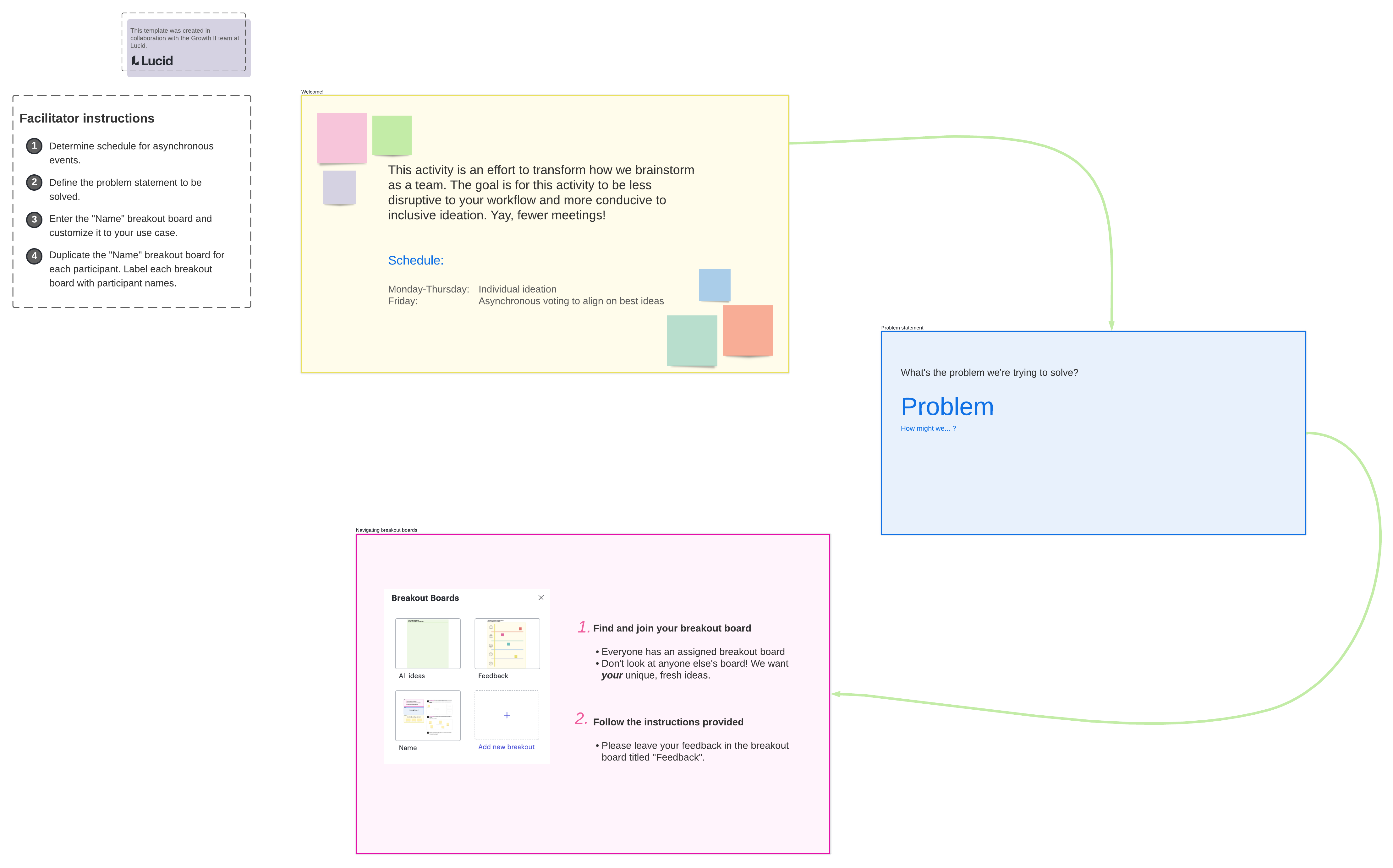 modèle de brainstorming asynchrone