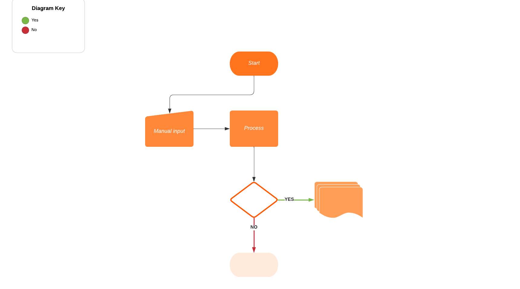 flowchart template in Lucidchart