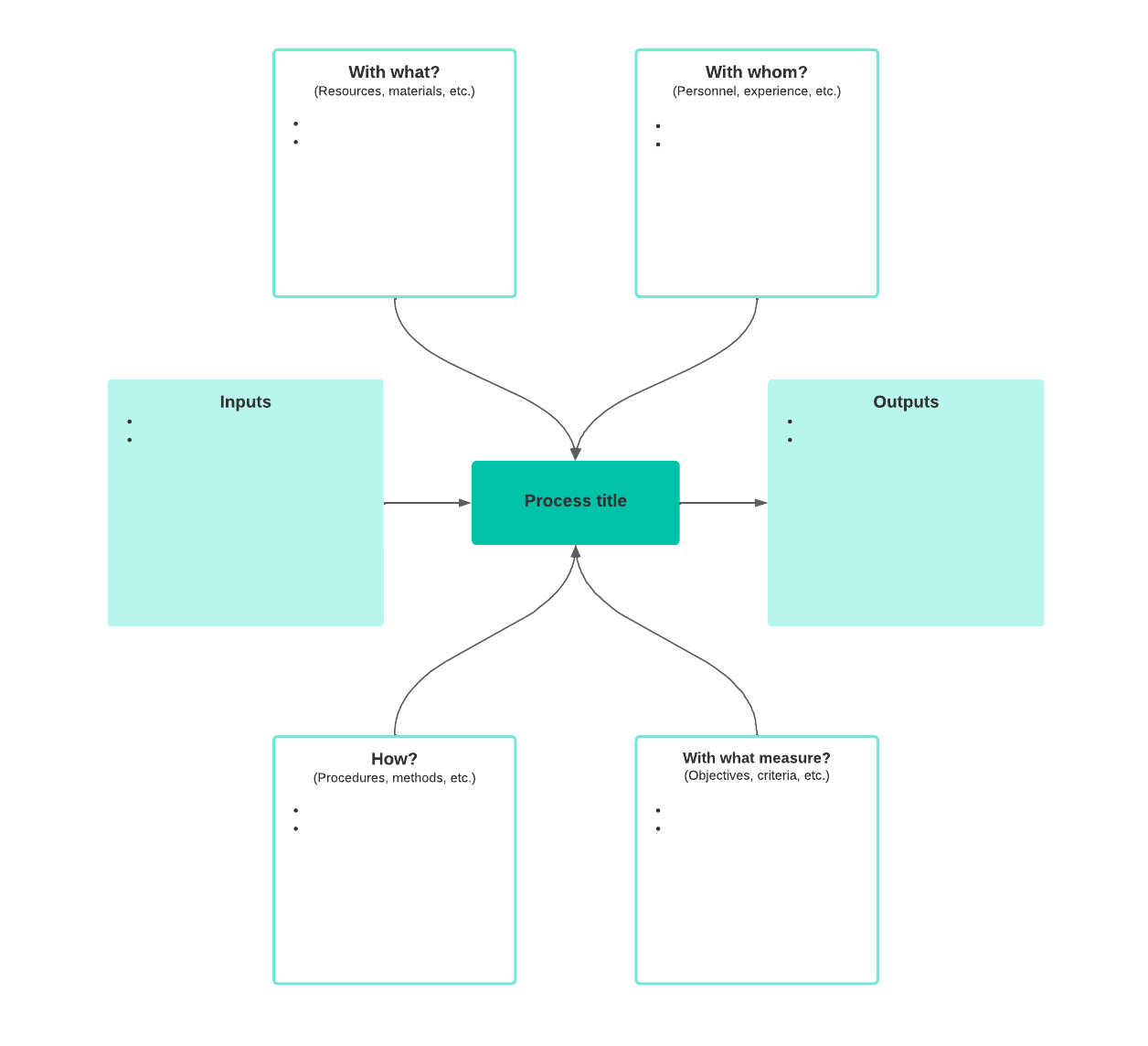 Carte de processus en tortue