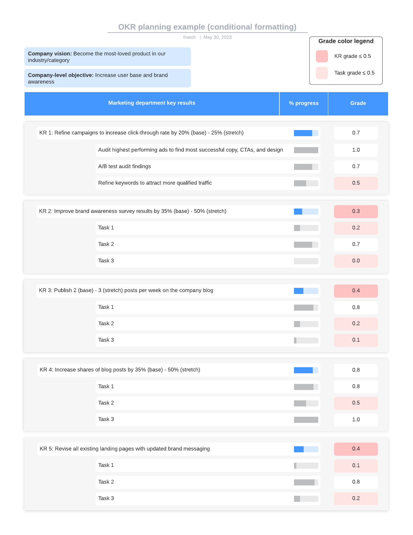 OKR planning template in lucid