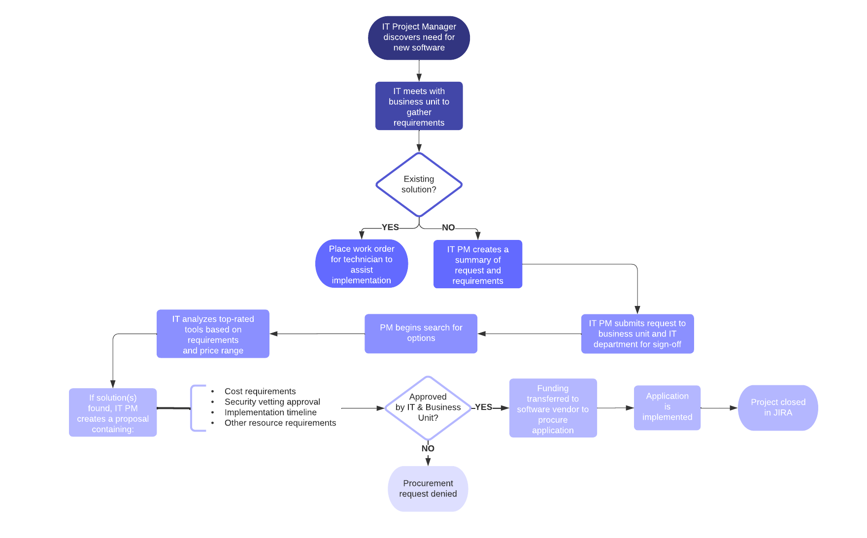 IT project management system procurement process