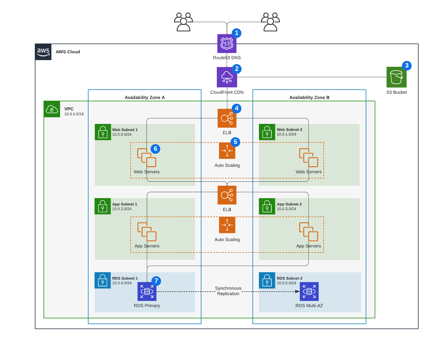 AWS web application hosting 