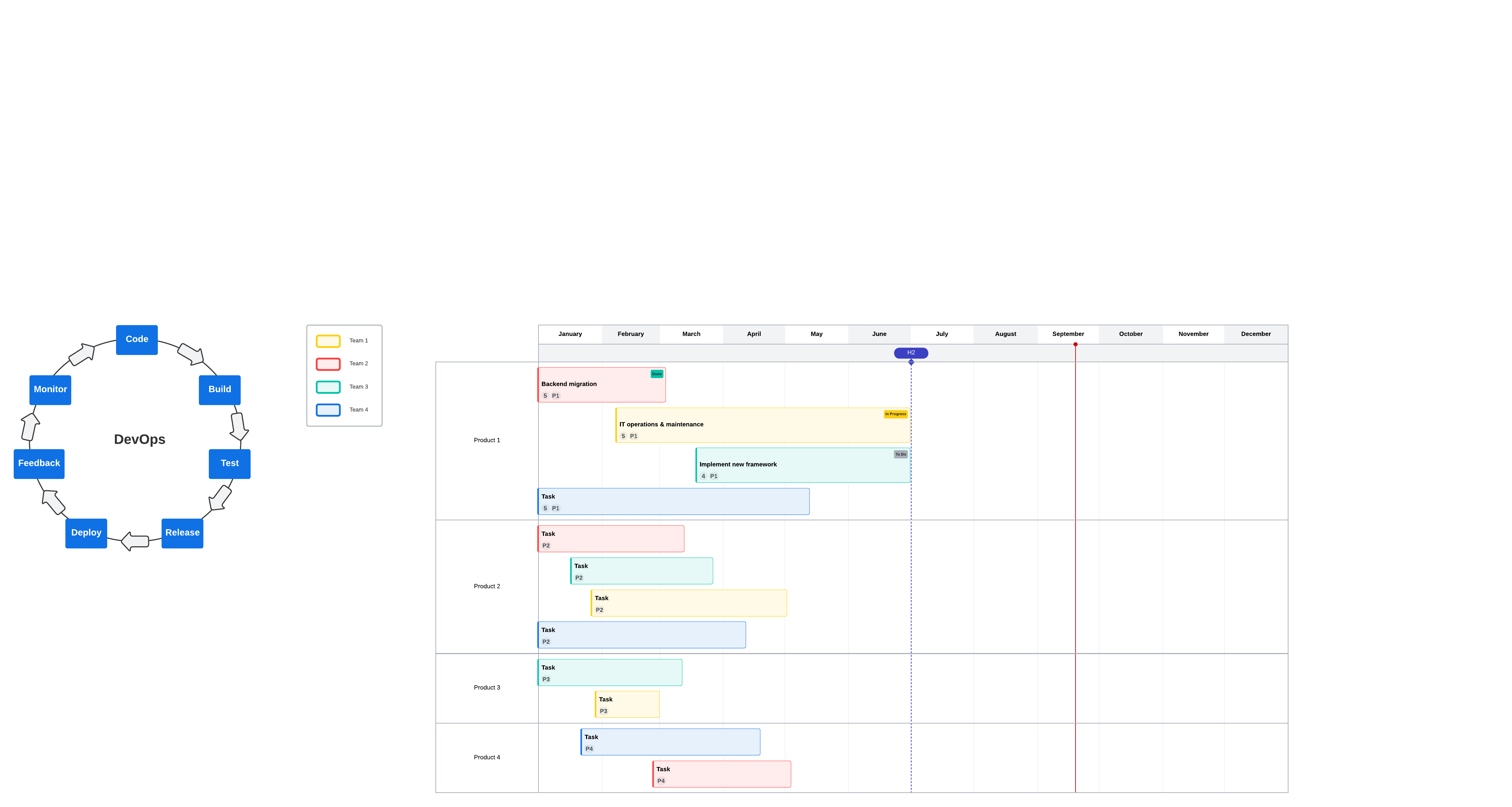 DevOps roadmap template