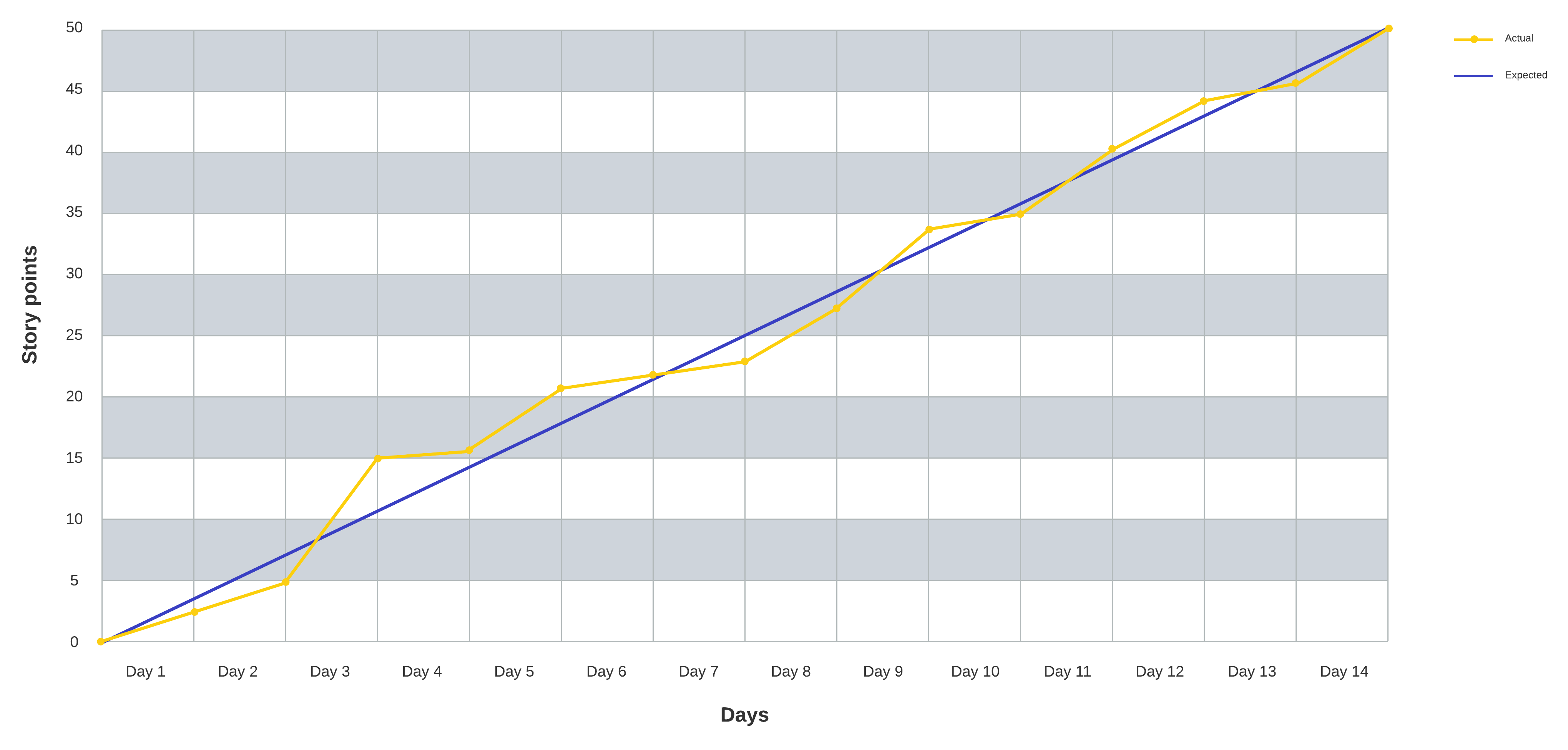 burn up chart template