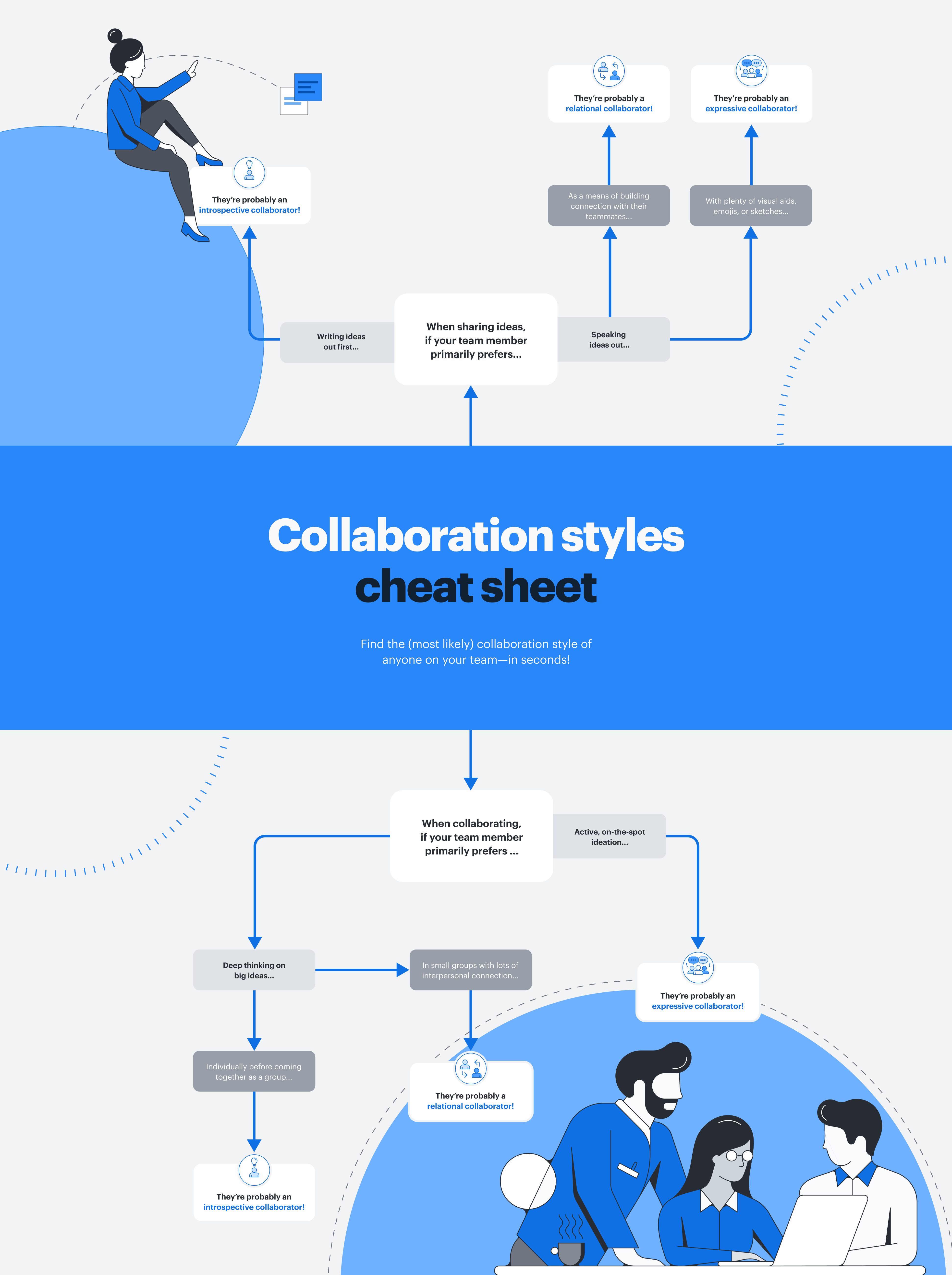 Collaboration styles