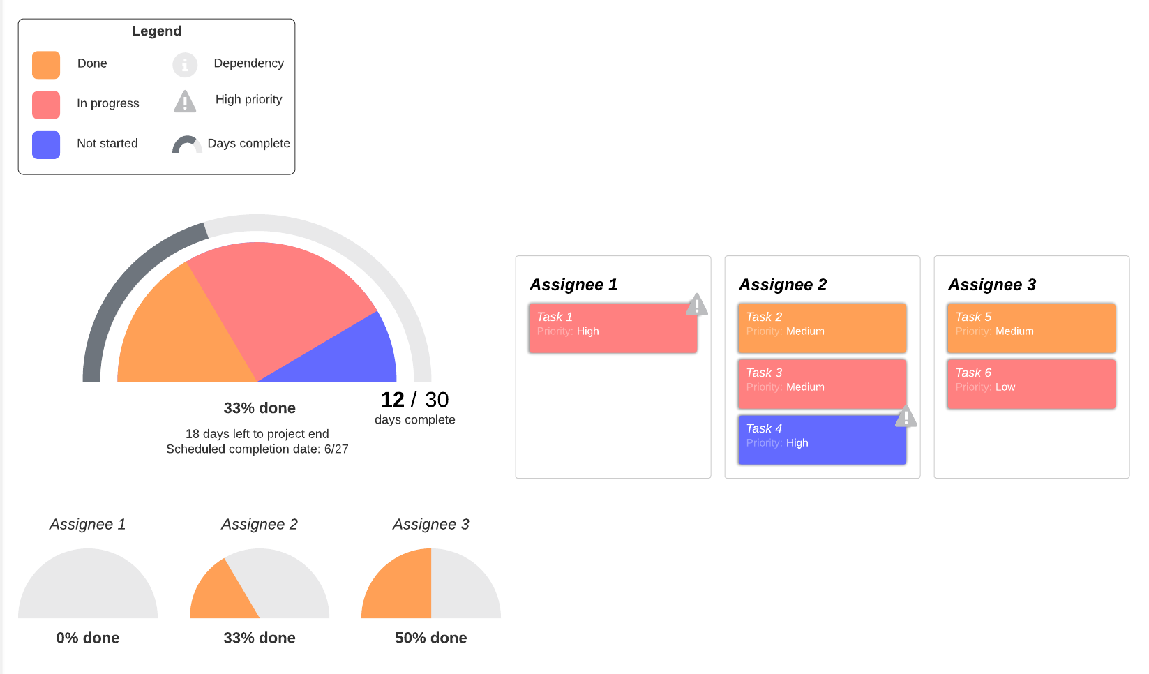 project progress dashboard template in Lucidchart