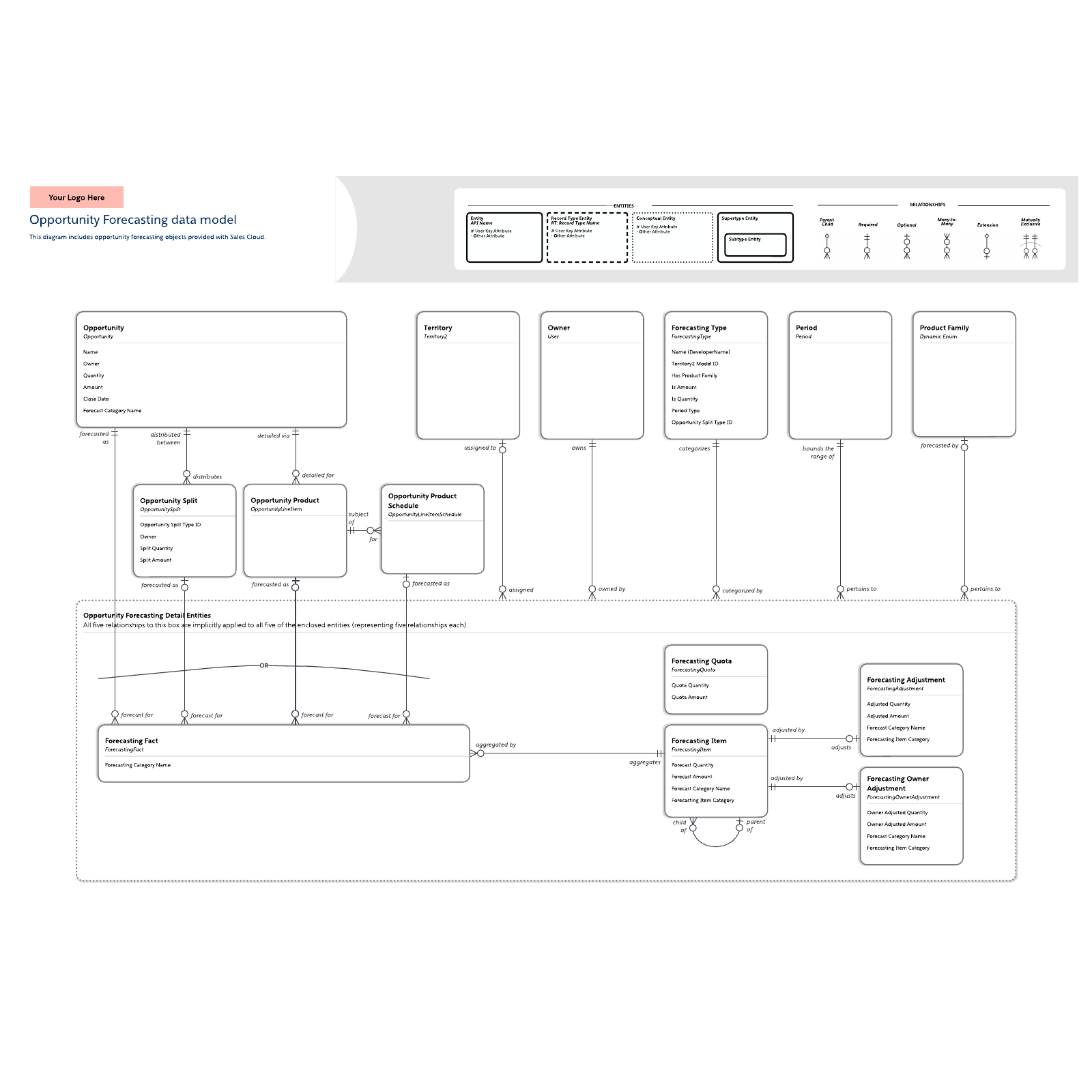 Opportunity forecasting data model