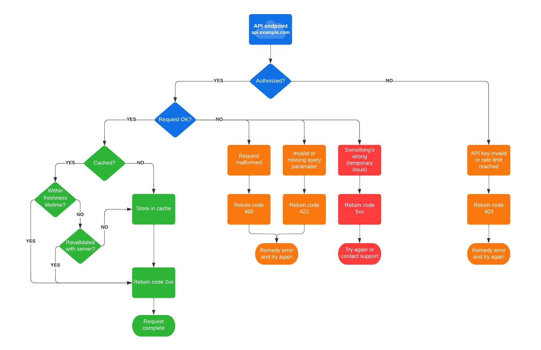 API flowchart example