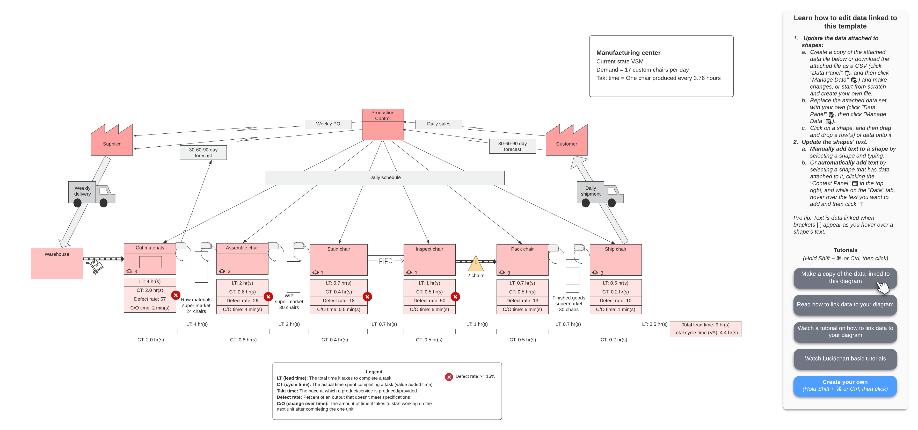 value stream map