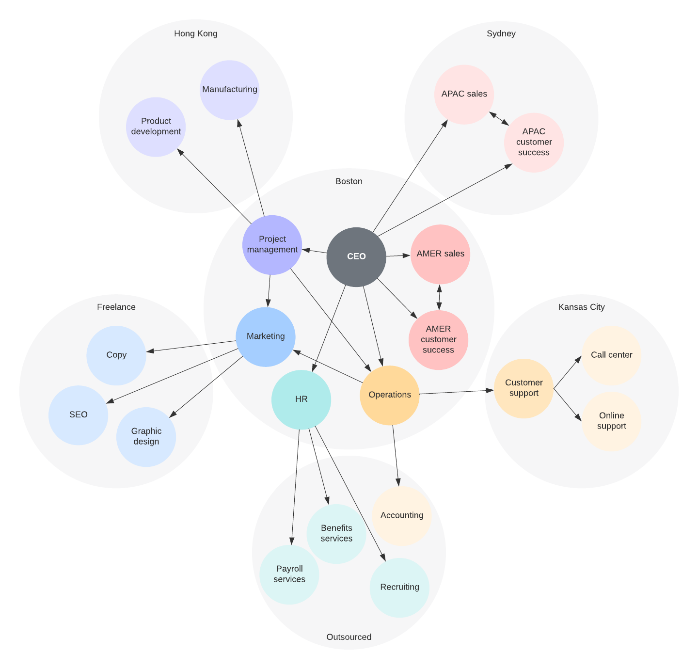 network org structure template