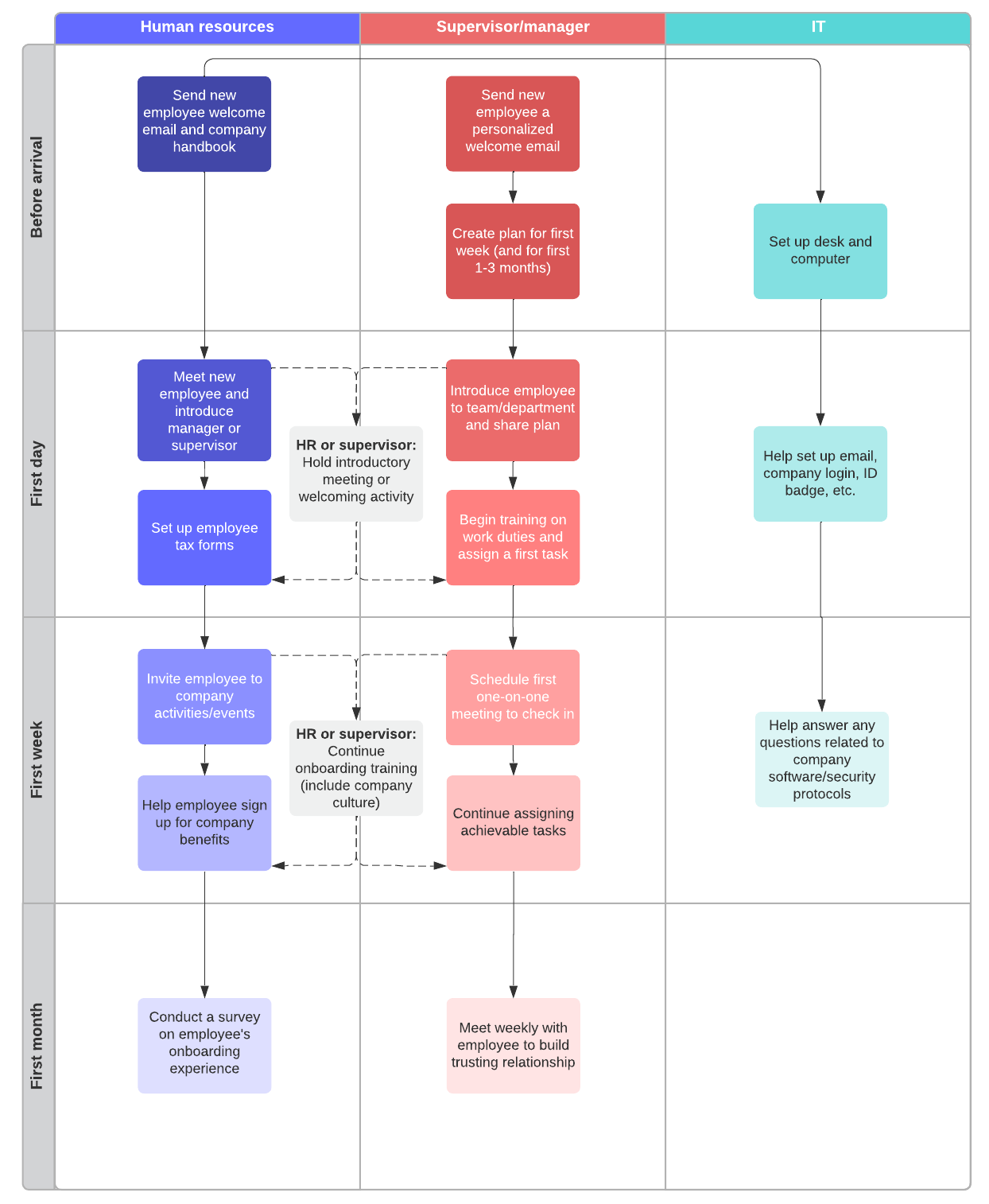 onboarding process flow template