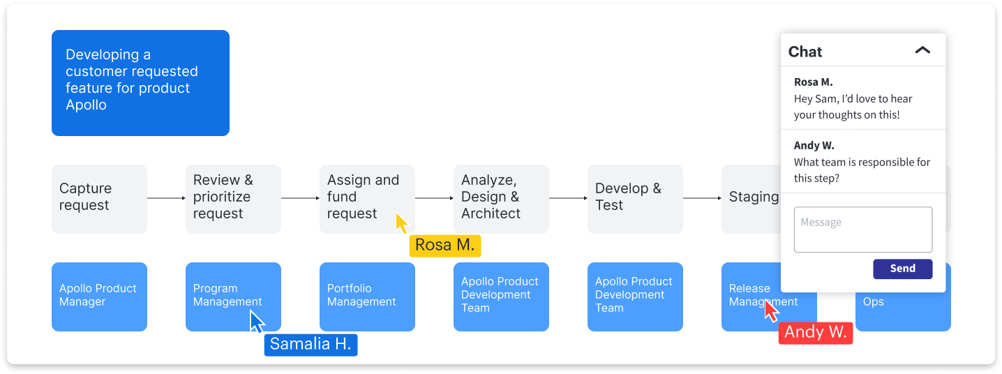 identify value stream step owners