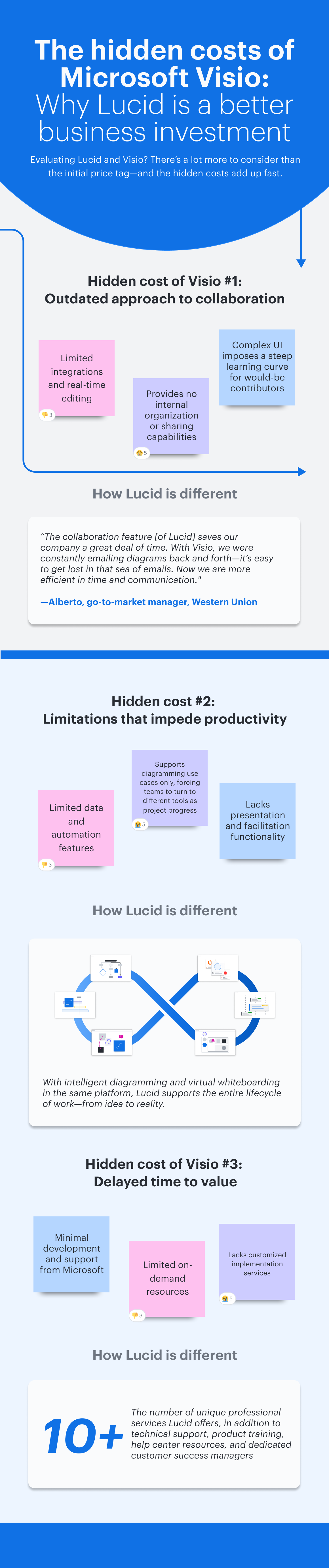 lucid vs. visio