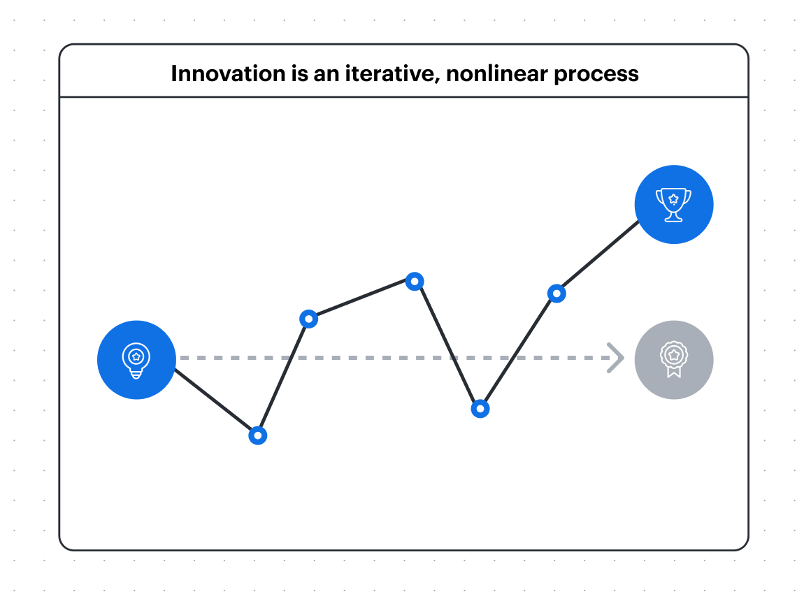 el proceso de innovación