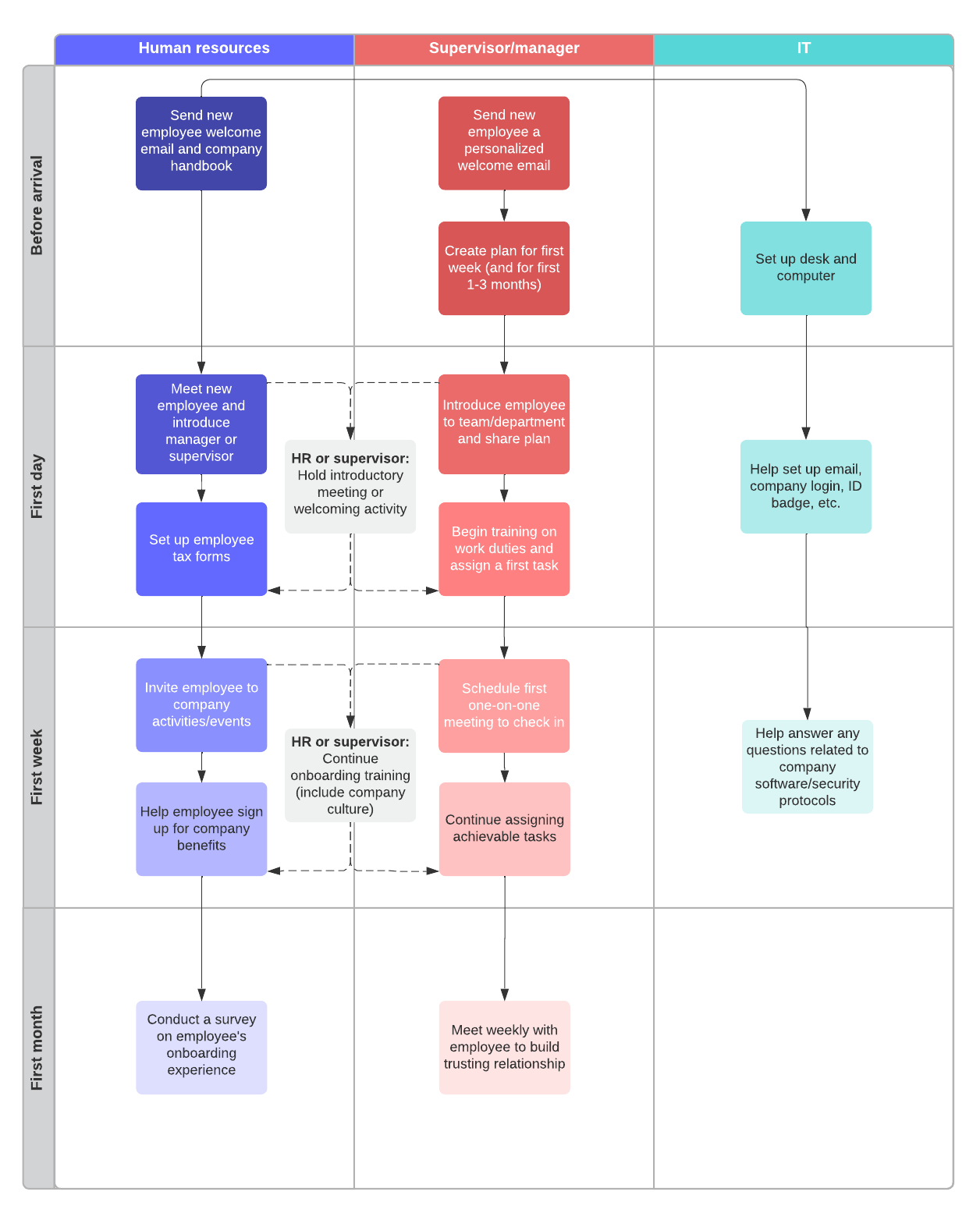 onboarding process flow