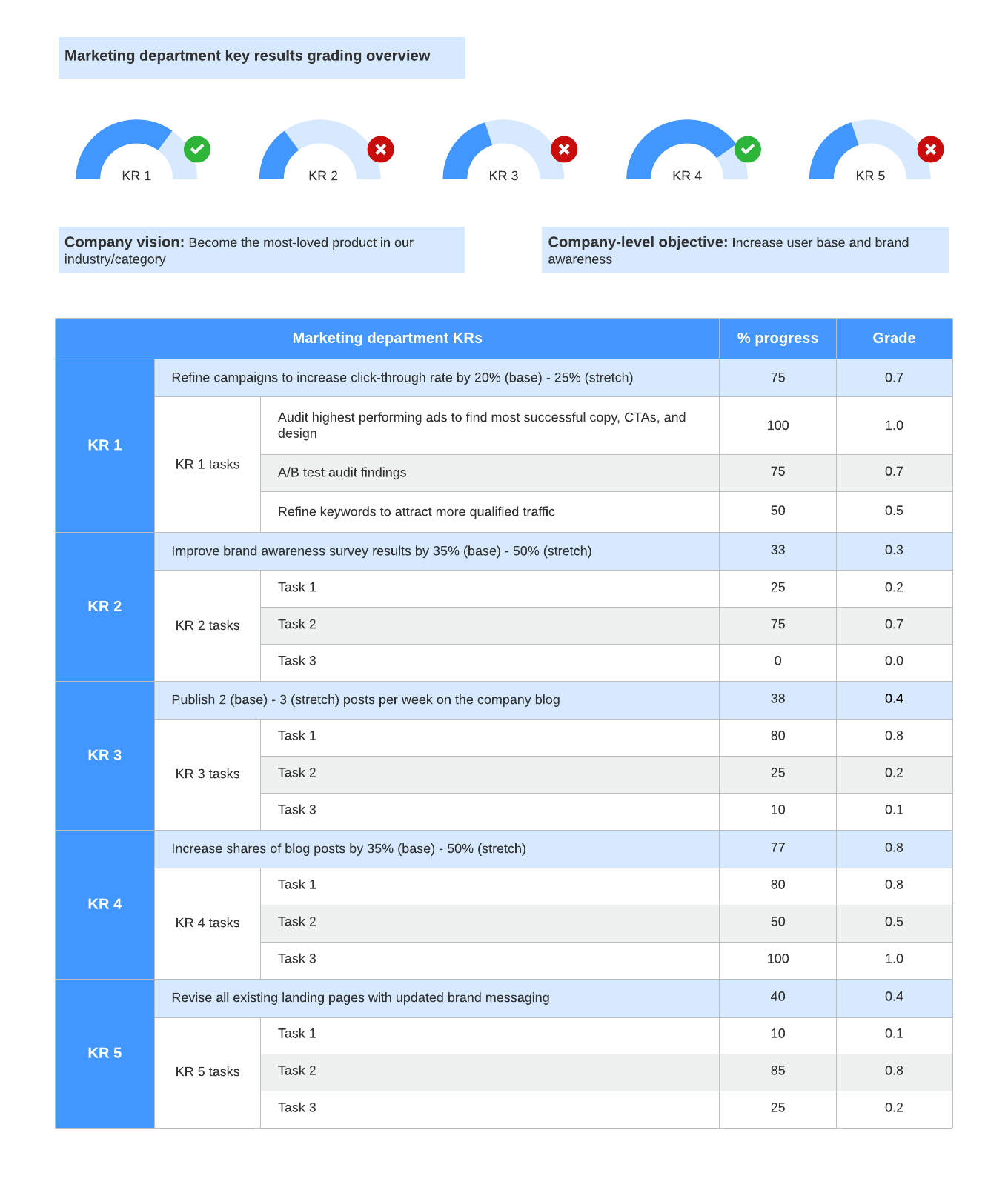 okr planning chart 