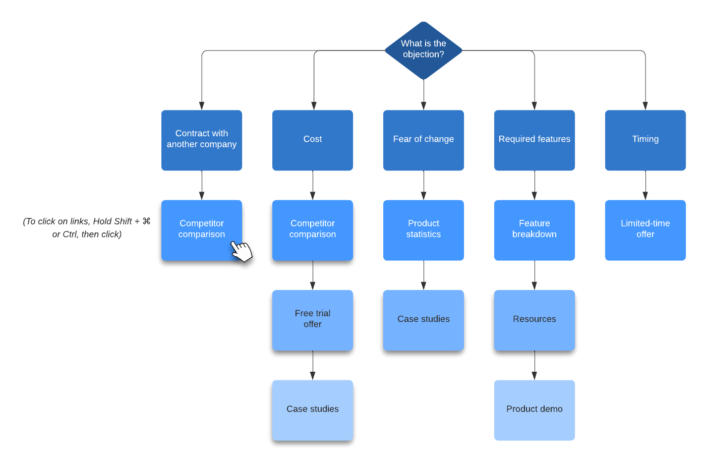 objections flowchart example