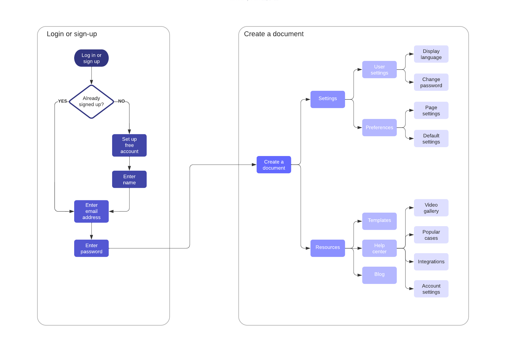 User journey flow