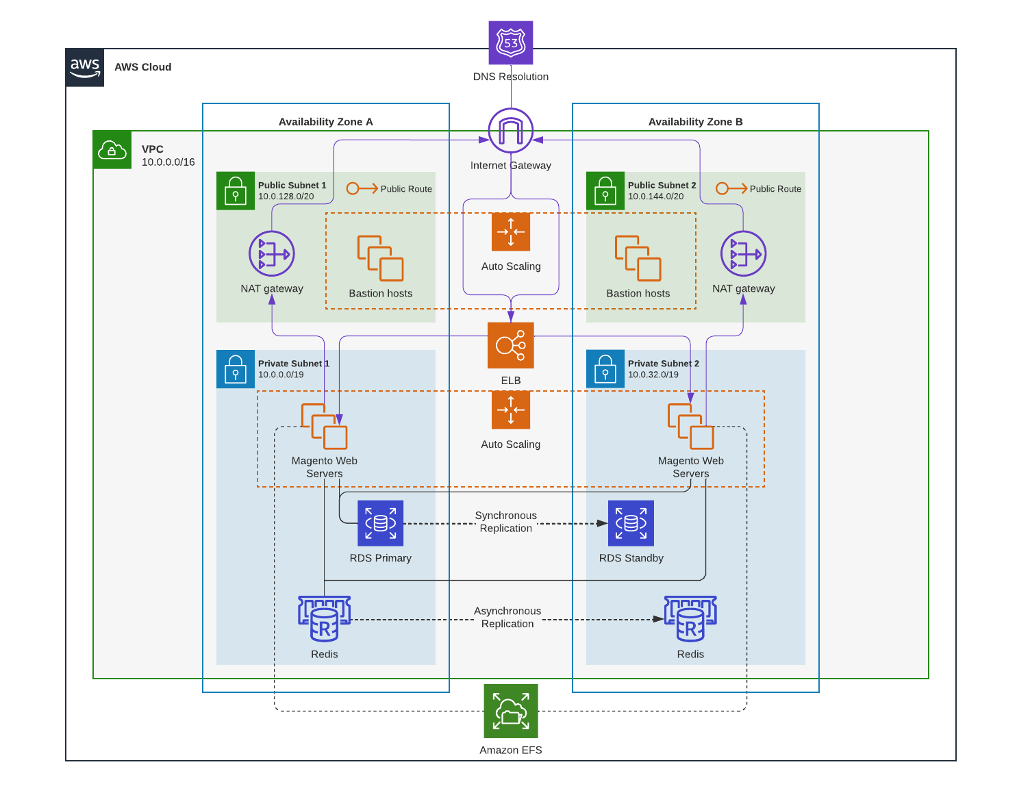 AWS magenta hosting template in Lucidchart