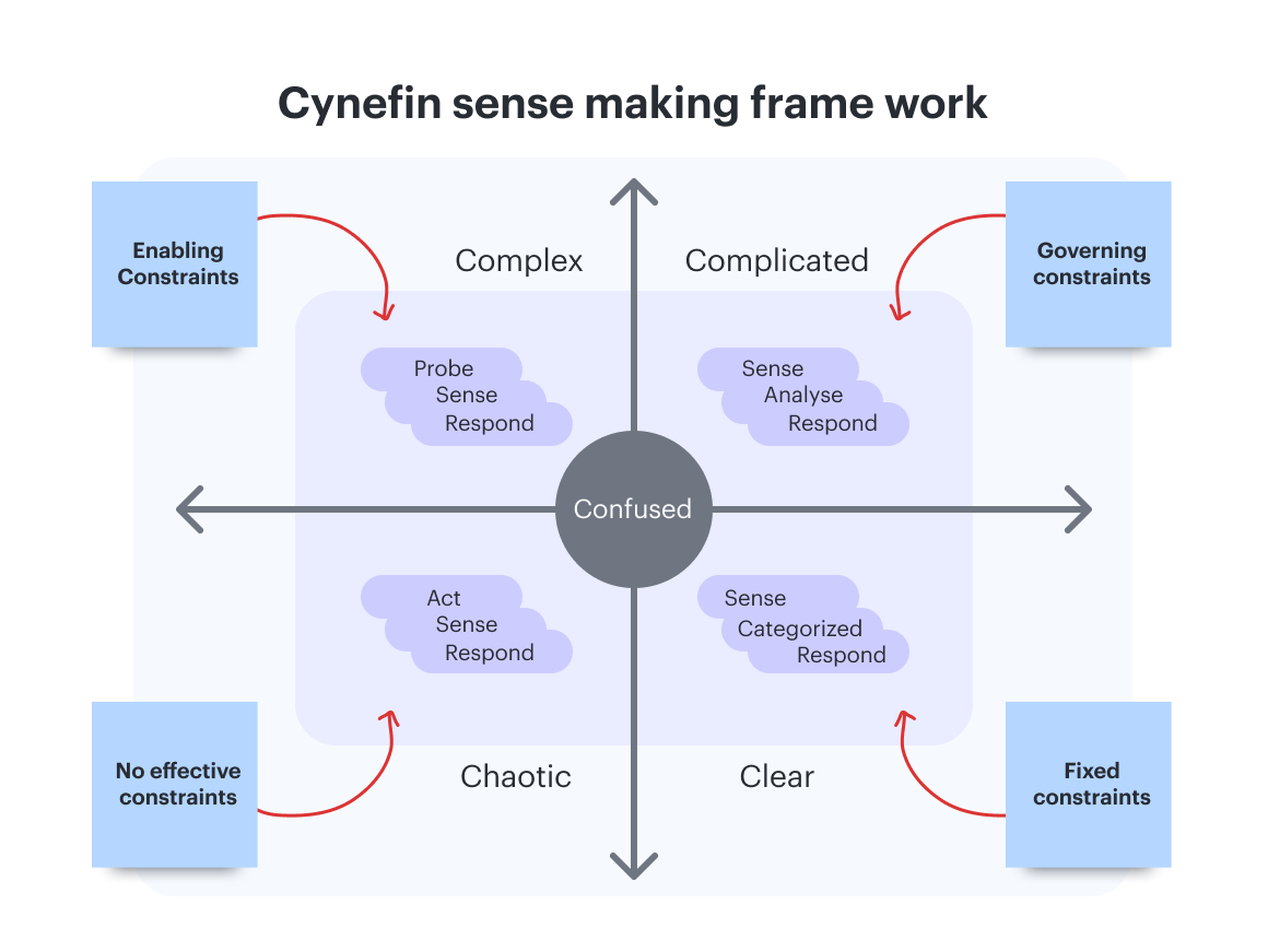 the cynefin framework diagram