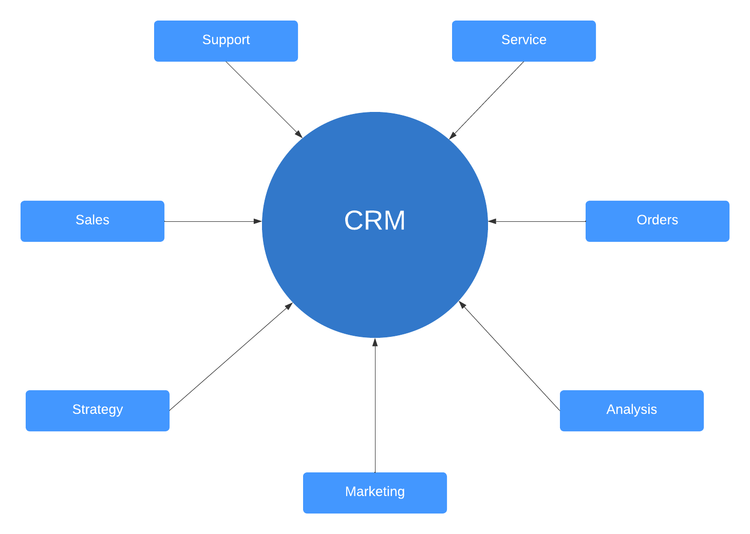 crm model