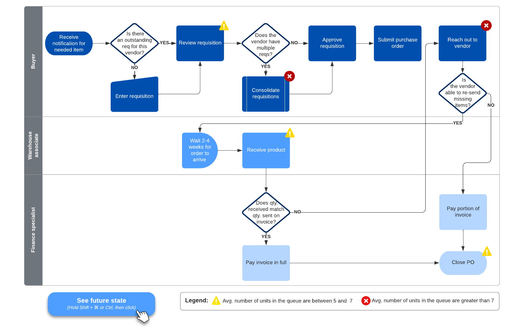 current vs. future state flowchart example